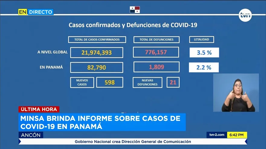 Rt de Panamá baja a 0.99; hoy murieron 21 personas y se contagiaron otras 598 por la COVID-19