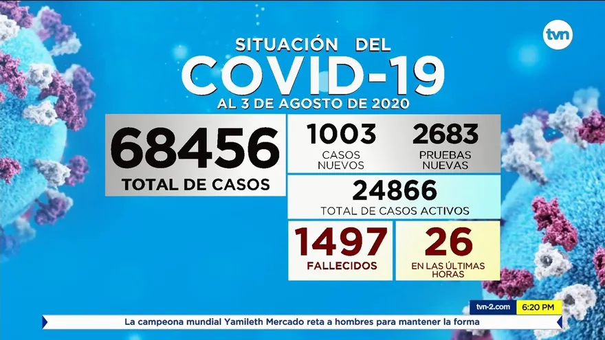 Panamá registra 1,003 nuevos casos, 26 muertes y 24,866 pacientes activos por COVID-19