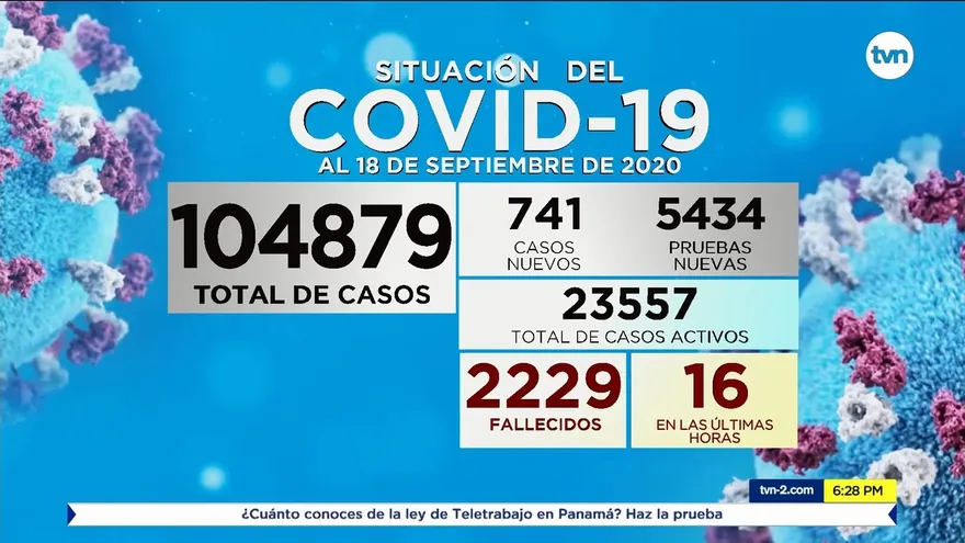 En aumento casos nuevos de COVID-19 en Panamá; hoy se registraron 741 y 16 muertos