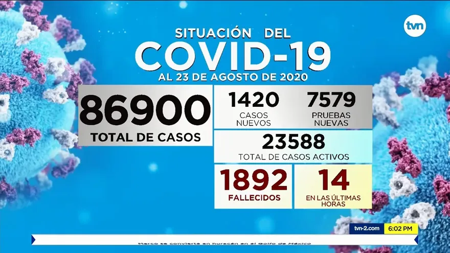 Minsa reporta 1,420 nuevos casos de Covid-19 en Panamá