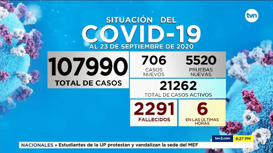 Panamá registra el menor número de decesos por la COVID-19 en un día