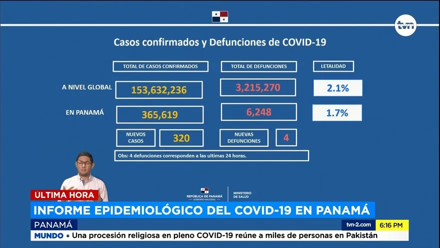 En cuarto día de mayo, Panamá suma 4 decesos y 320 infectados por la COVID-19