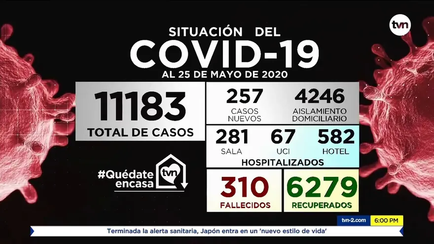 Aumentan a 11,183 contagiados, 310 fallecidos y a 257 los casos nuevos por COVID-19 en Panamá