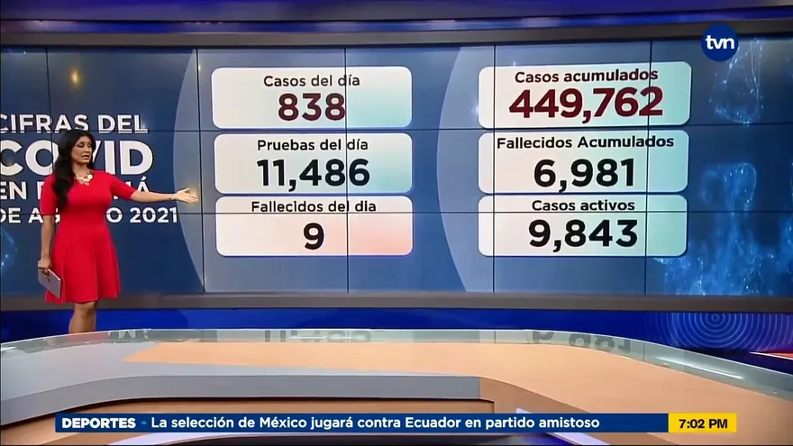 Panamá contabiliza 9 muertes y 838 casos nuevos por Covid-19