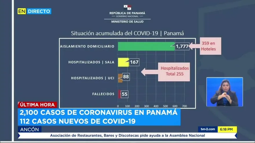 Panamá acumula 55 muertos y 2,100 casos positivos por COVID-19