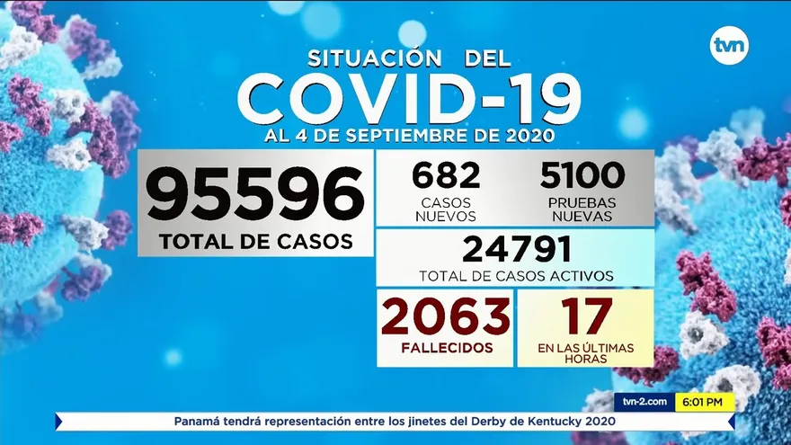 Suman 17 nuevos decesos y 682 contagios por la COVID-19 en Panamá