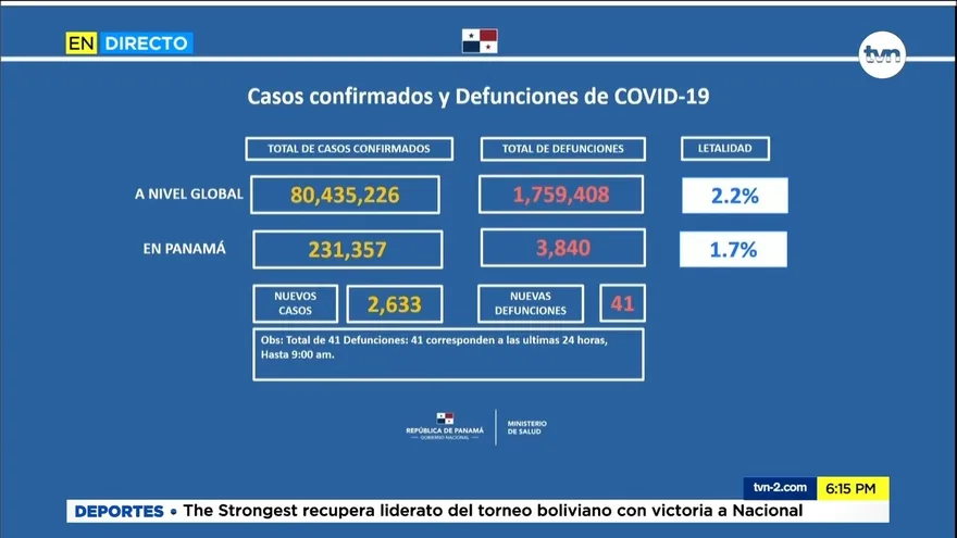 Minsa reporta 2,633 casos positivos nuevos y 41 fallecimientos por COVID-19