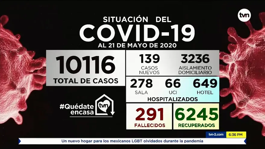 La COVID-19 suma 10,116 contagiados, 291 fallecidos y 139 nuevos casos en Panamá