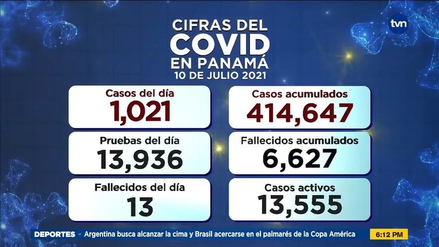 Panamá contabiliza 1,021 casos nuevos y 13 defunciones