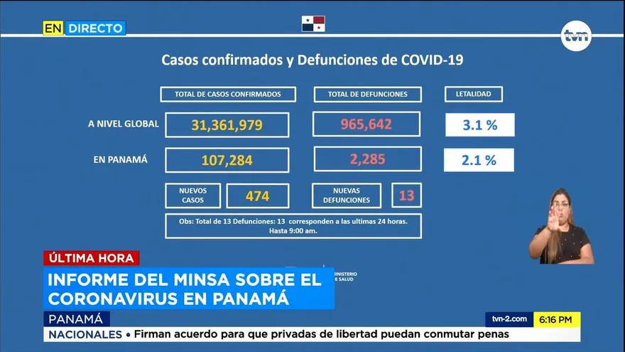 Con Rt de 0.96, Panamá acumula 107,284 contagiados y 2,285 defunciones por COVID-19