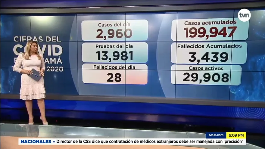 Aumentan a 28 las muertes y a 2,960 los casos positivos nuevos por COVID-19 en Panamá