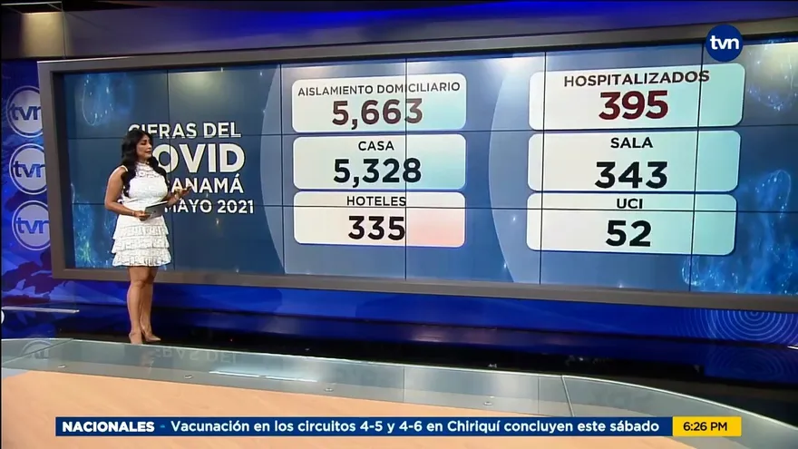 Panamá acumula 6,058 casos activos por la COVID-19