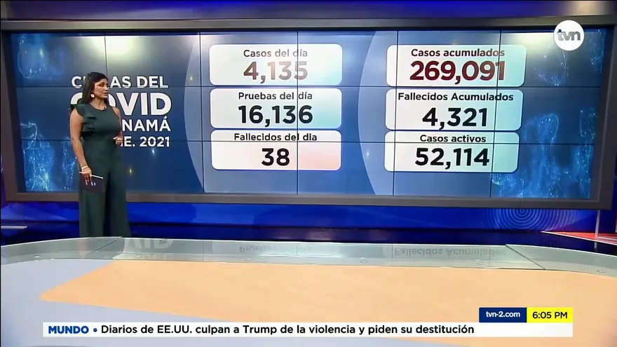Panamá reporta 38 defunciones y 4,135 casos positivos nuevos por la COVID-19