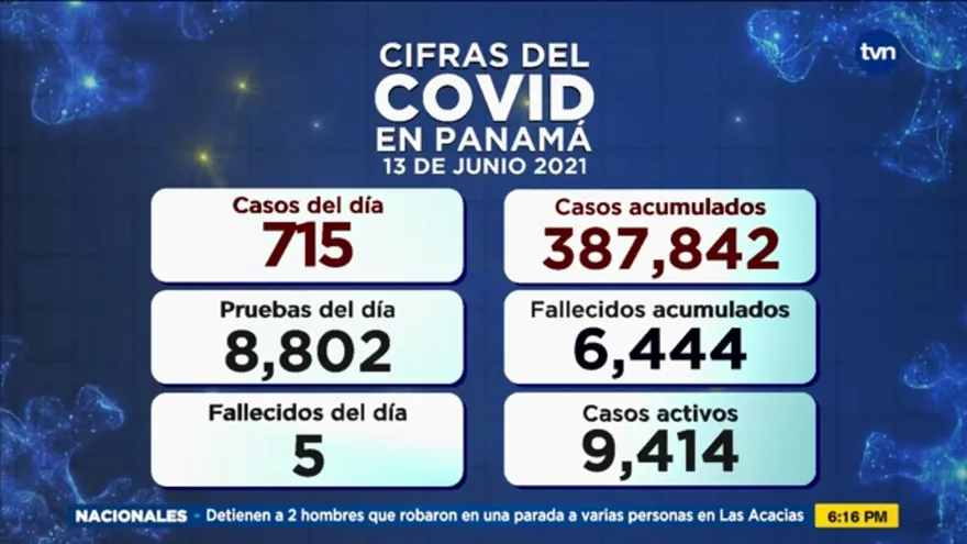 Panamá acumula 6,444 muertos por la pandemia de la COVID-19