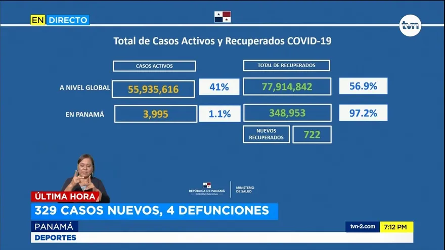 Rt de Panamá por la COVID se fija en 0.86%