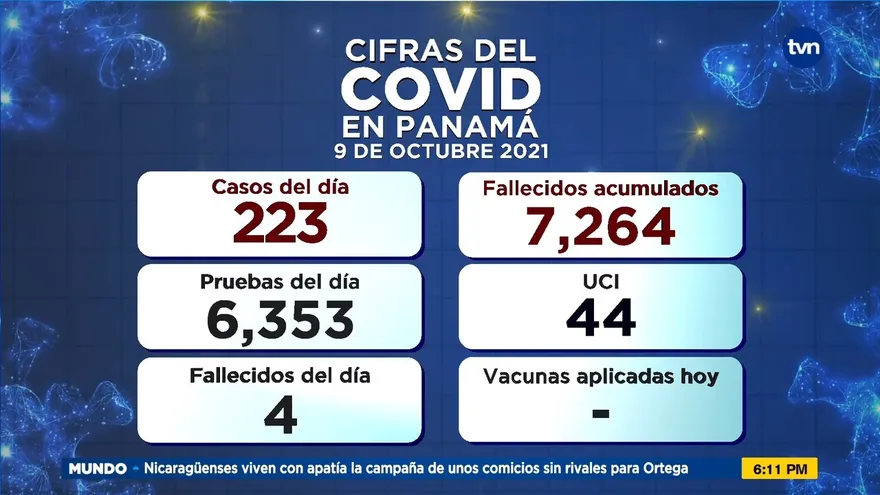 Panamá confirma 4 muertes y 223 nuevos contagios por la COVID-19