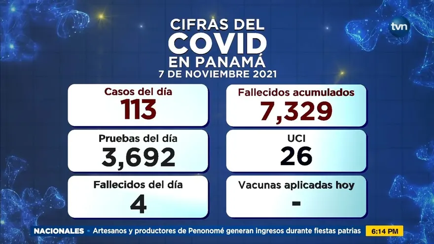 Cifras COVID-19 en Panamá el domingo 7 de noviembre de 2021
