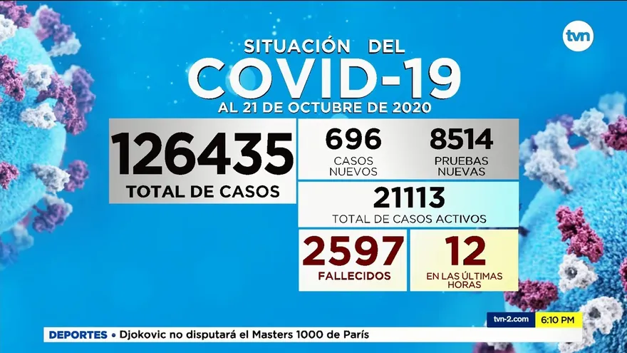 Se registran 12 muertos y 696 contagiados por la COVID-19 en Panamá