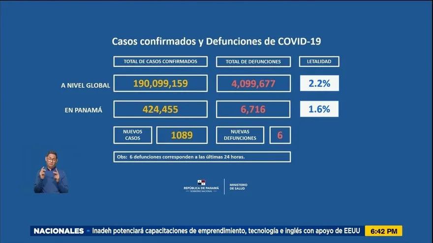 Panamá suma 6 decesos y 1,089 contagiados por la COVID-19 en las últimas 24 horas