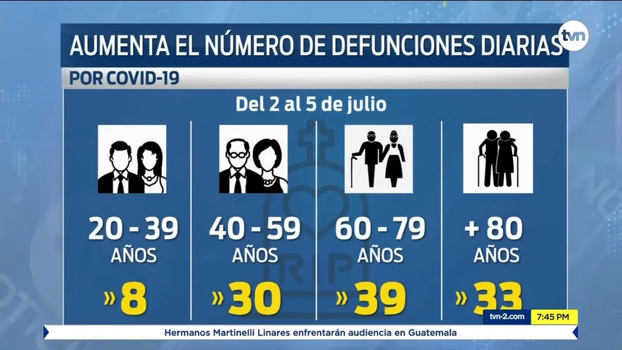 Más de 100 defunciones por covid-19 reportadas en los últimos cuatro días.