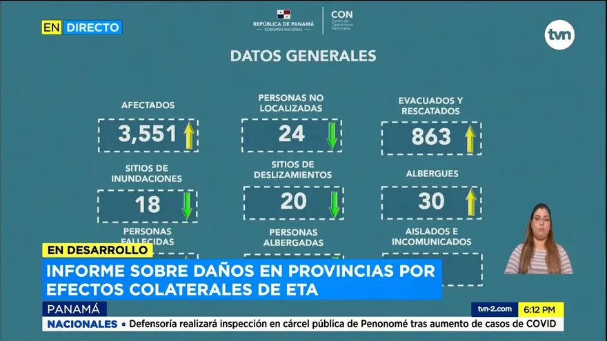 Más de 3,500 afectados por efectos de ETA, se habilitan 9 centros de acopio