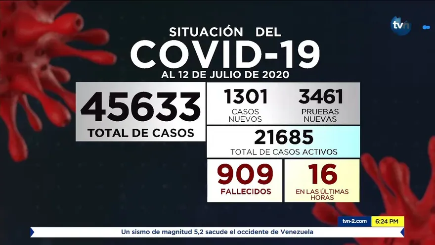 Minsa reporta mil 301 casos nuevos de COVID-19