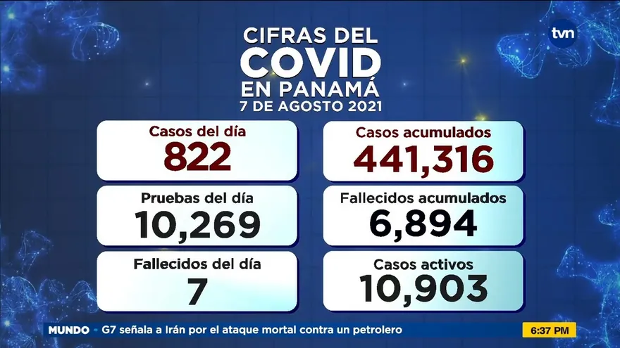 Panamá reporta 822 casos nuevos y 7 defunciones por la Covid-19