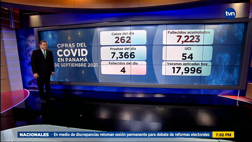 4 decesos y 262 nuevos casos de covid-19 en la últimas 24 horas en Panamá