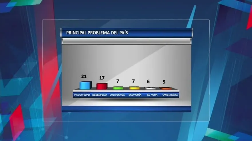 La inseguridad sigue preocupando a los panameños