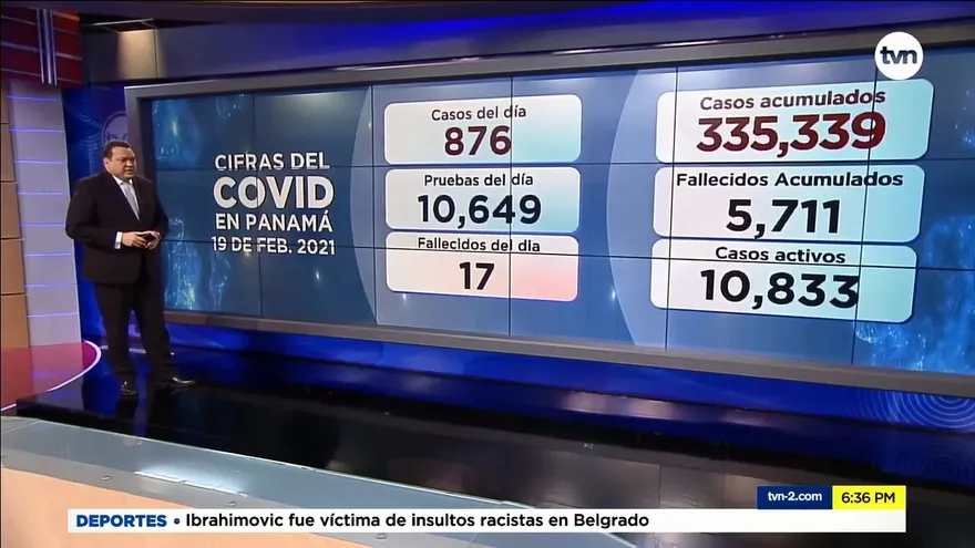 En últimas 24 horas Panamá reporta 876 casos positivos y 17 muertes por la COVID-19