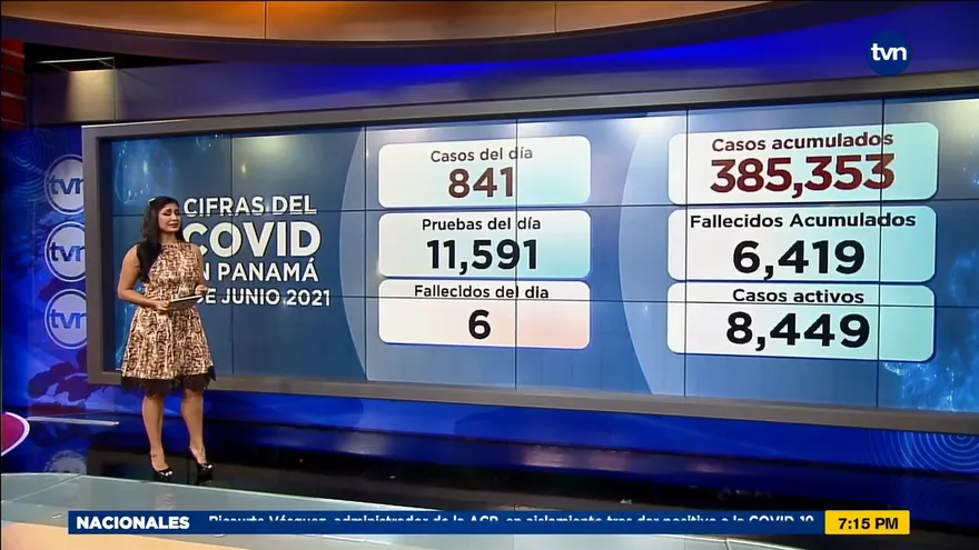Van 6,419 muertos por la COVID-19 en Panamá, hoy se contagiaron 841 ciudadanos