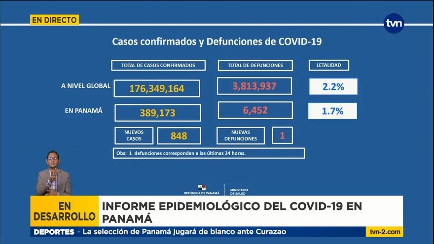 Panamá acumula 6,452 muertos por la COVID-19