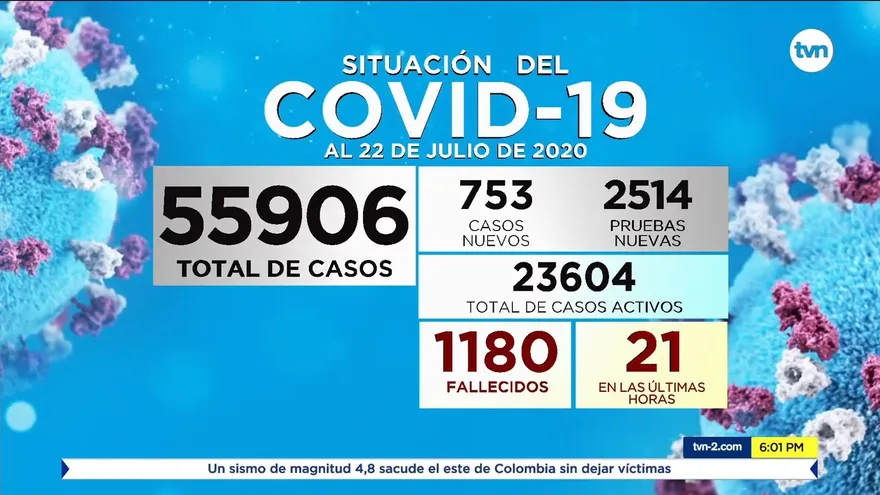 COVID-19 en Panamá: 1,180 muertes y 55,906 contagiados
