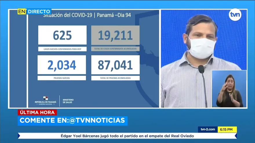 COVID-19 en Panamá: 19,211, 421 fallecidos y 625 casos nuevos