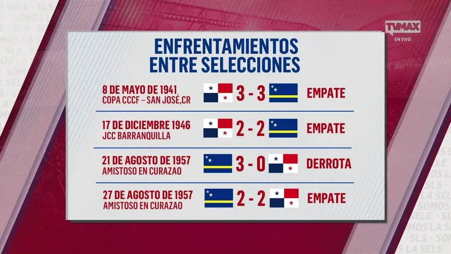 Historial de partidos entre Panamá y Curazao