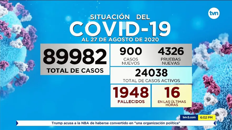 Con 24,038 casos activos por COVID-19, Panamá; acumula 1,948 fallecidos