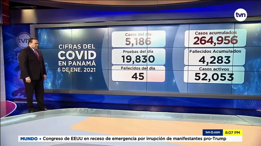 Panamá: Muertes por COVID-19 suben a 45 en últimas horas, hoy se reportaron 5,186 contagios