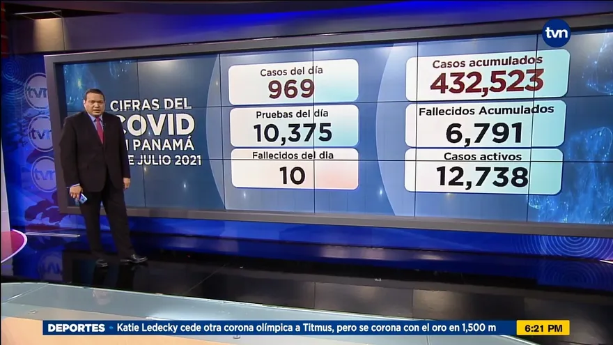 e Panamá acumula 12,738 contagiados activos con la COVID-19, hoy murieron 10