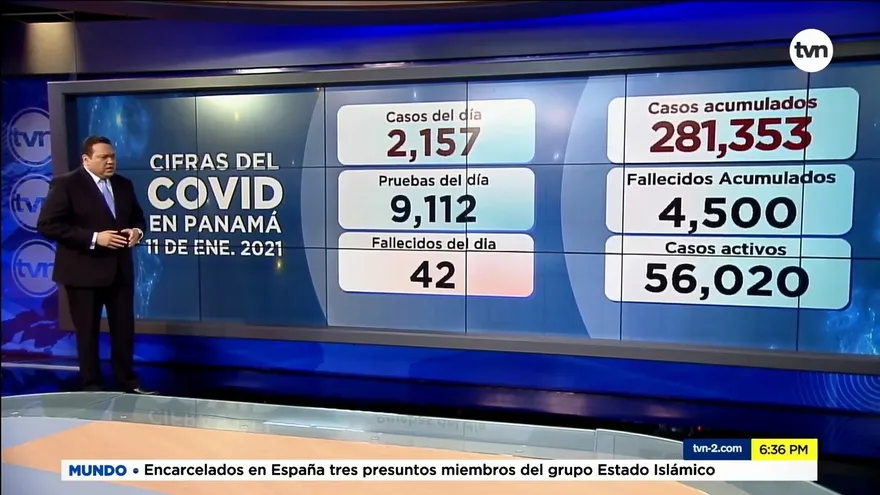 Panamá acumula 4,500 defunciones en lo que va de pandemia