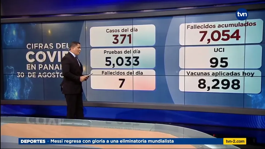 Panamá contabiliza 371 casos nuevos y 7 defunciones por la Covid-19