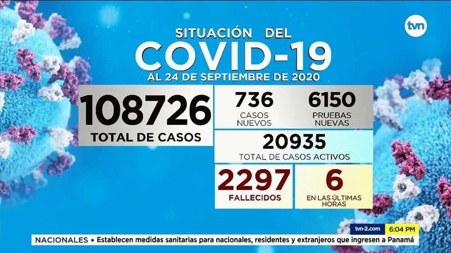 COVID-19 deja 6 muertes y 726 casos nuevos en 24 horas en Panamá