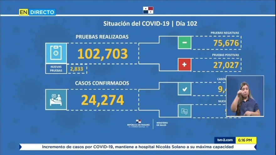 Panamá con 103 días de pandemia: 485 muertos, 24,274 contagiados y 923 casos nuevos