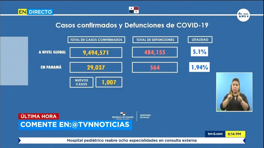 Panamá supera los 29,037 contagiados por COVID-19; van 564 fallecidos