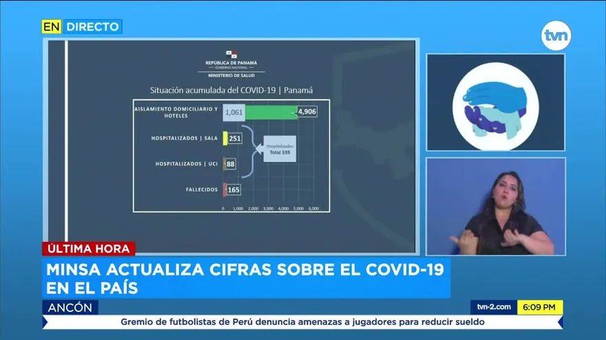 Panamá reporta 5,779 casos de COVID-19 y 165 muertos