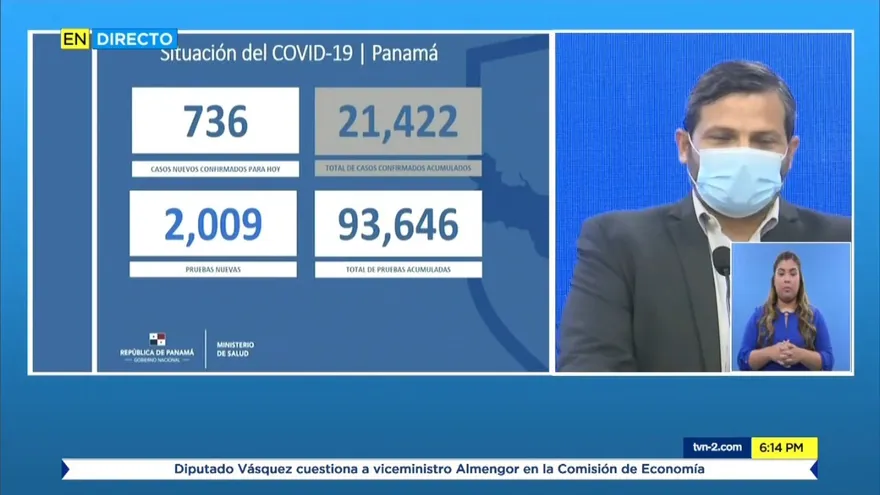 Panamá con 98 día de COVID-19: 448 muertos, 21,422 contagiados y 736 nuevos casos