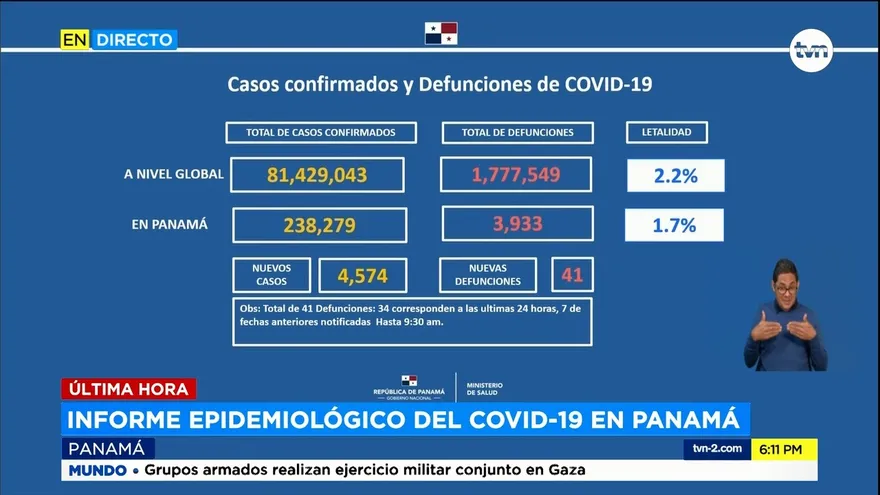 Panamá llega a nuevo pico de casos de la COVID-19 en un día; hoy se detectaron 4,574