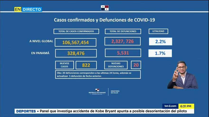 Panamá contabiliza 822 casos y 20 defunciones en las últimas 24 horas