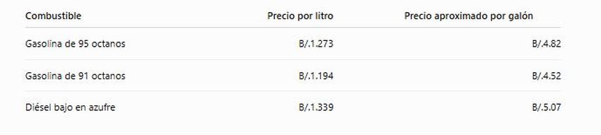 Precio de combustibles por litros en Panam&aacute;