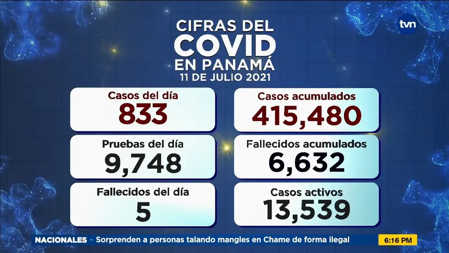 Panamá contabiliza 833 casos nuevos y 5 defunciones de covid-19