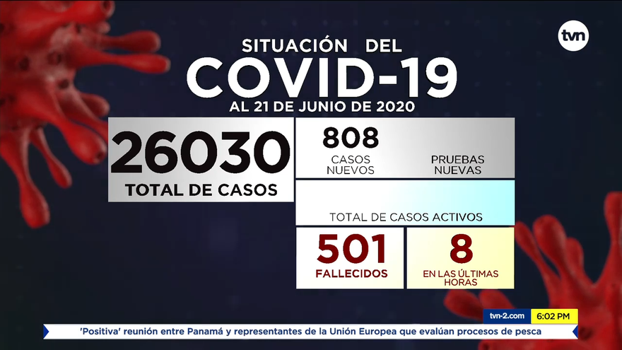 Panamá reporta 808 nuevos casos y 501 fallecidos acumulados por COVID-19